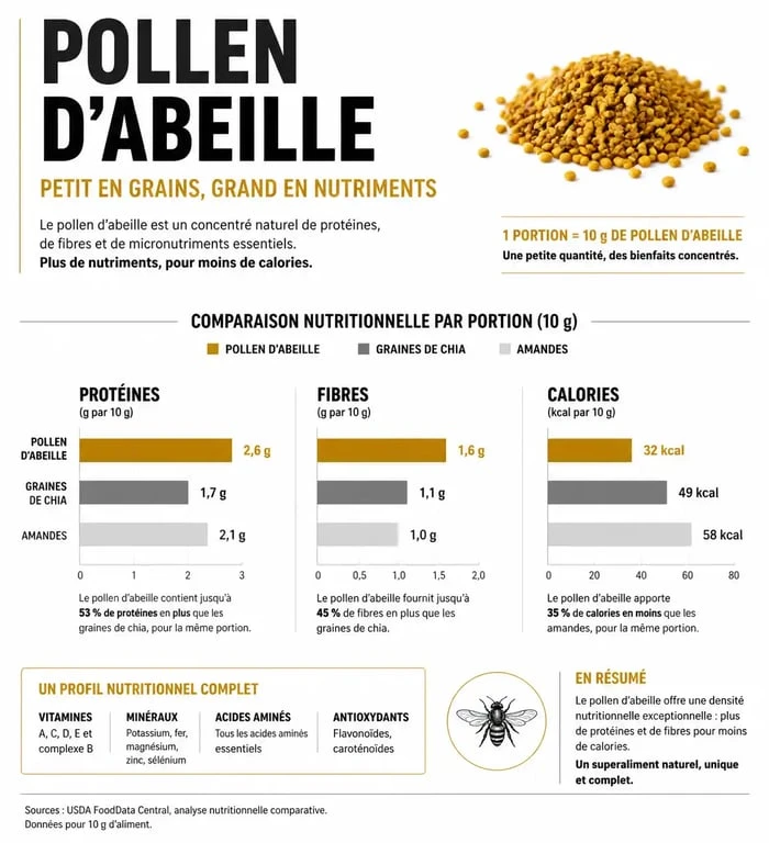 Infographie sur les bienfaits nutritionnels du pollen et son impact sur le poids corporel.
