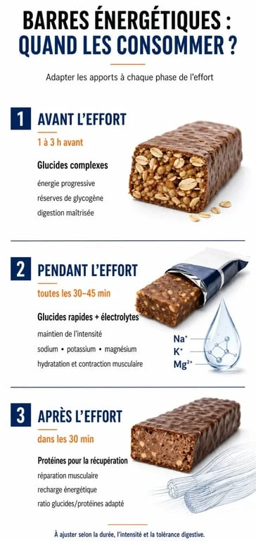 Infographie sur les moments de consommation des barres énergétiques pour sportifs