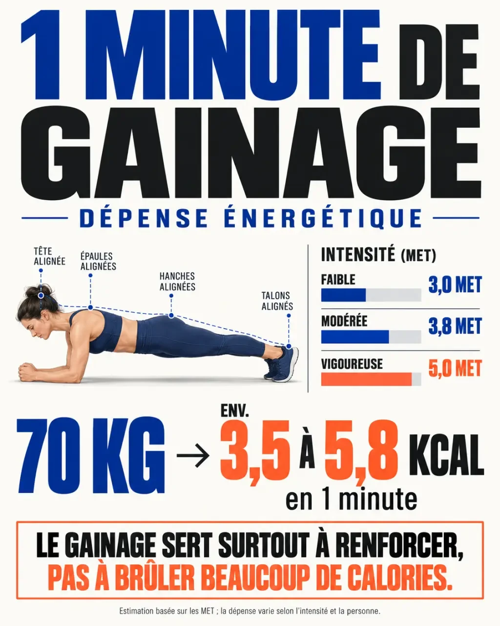 Infographie sur 1 minute de gainage calories selon le poids et l'intensité